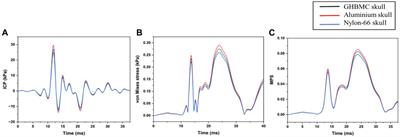 Mechanical analysis of helmeted headforms under ballistic impact with implications in performance evaluation of ballistic helmets